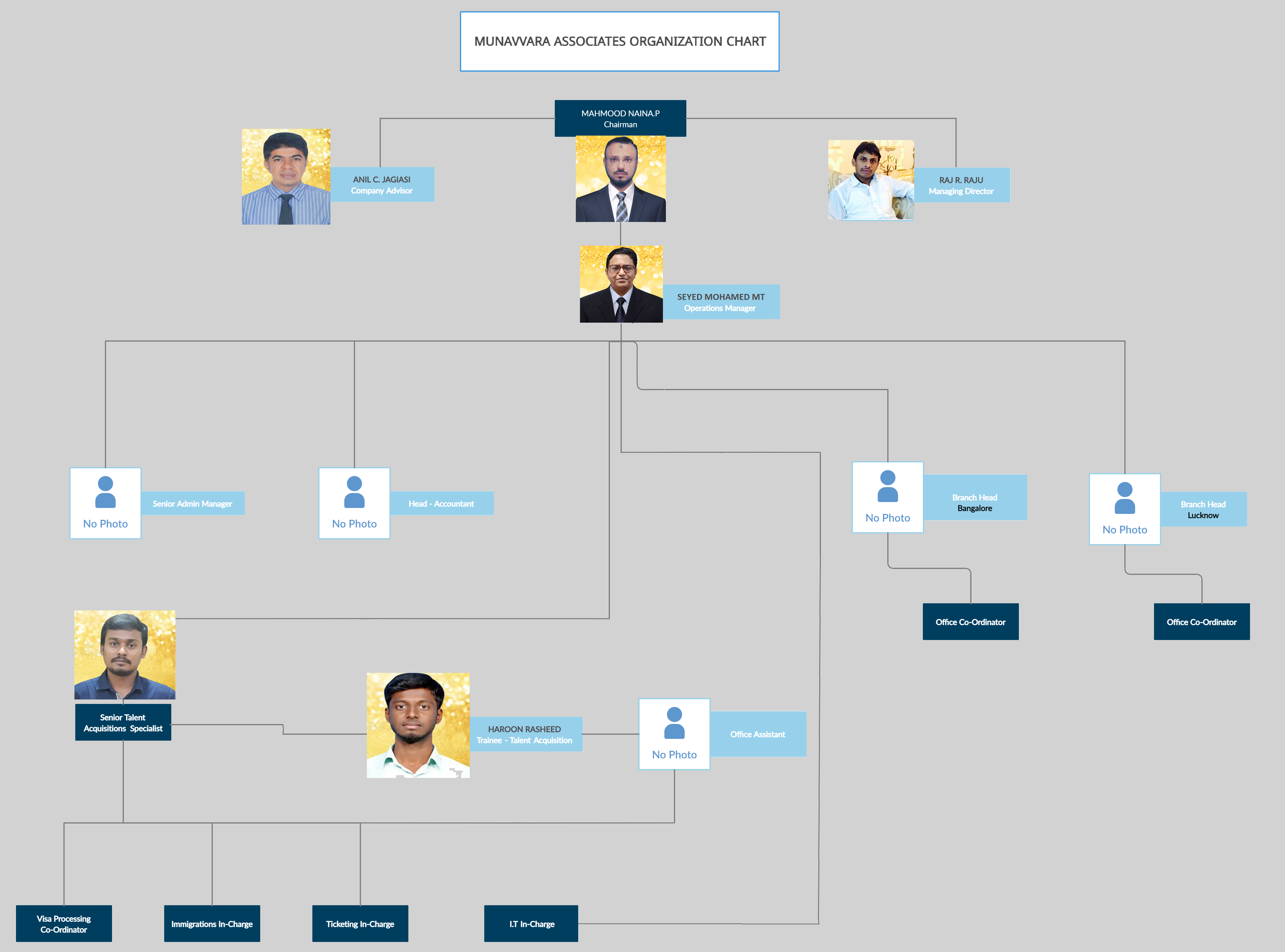 Munavvara Organization Chart